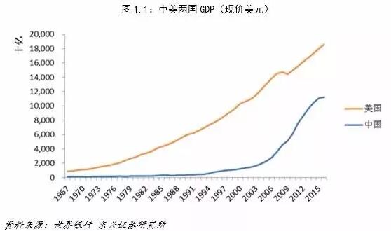 中美gdp对比_中美人均gdp对比(3)